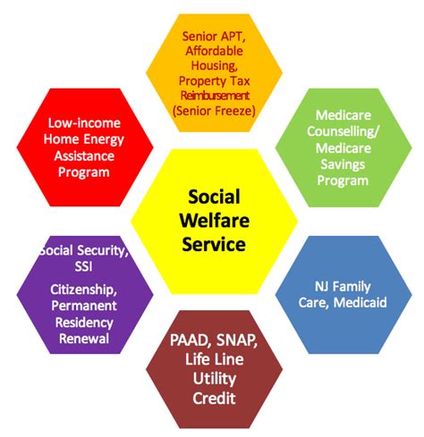 Social Welfare Services .